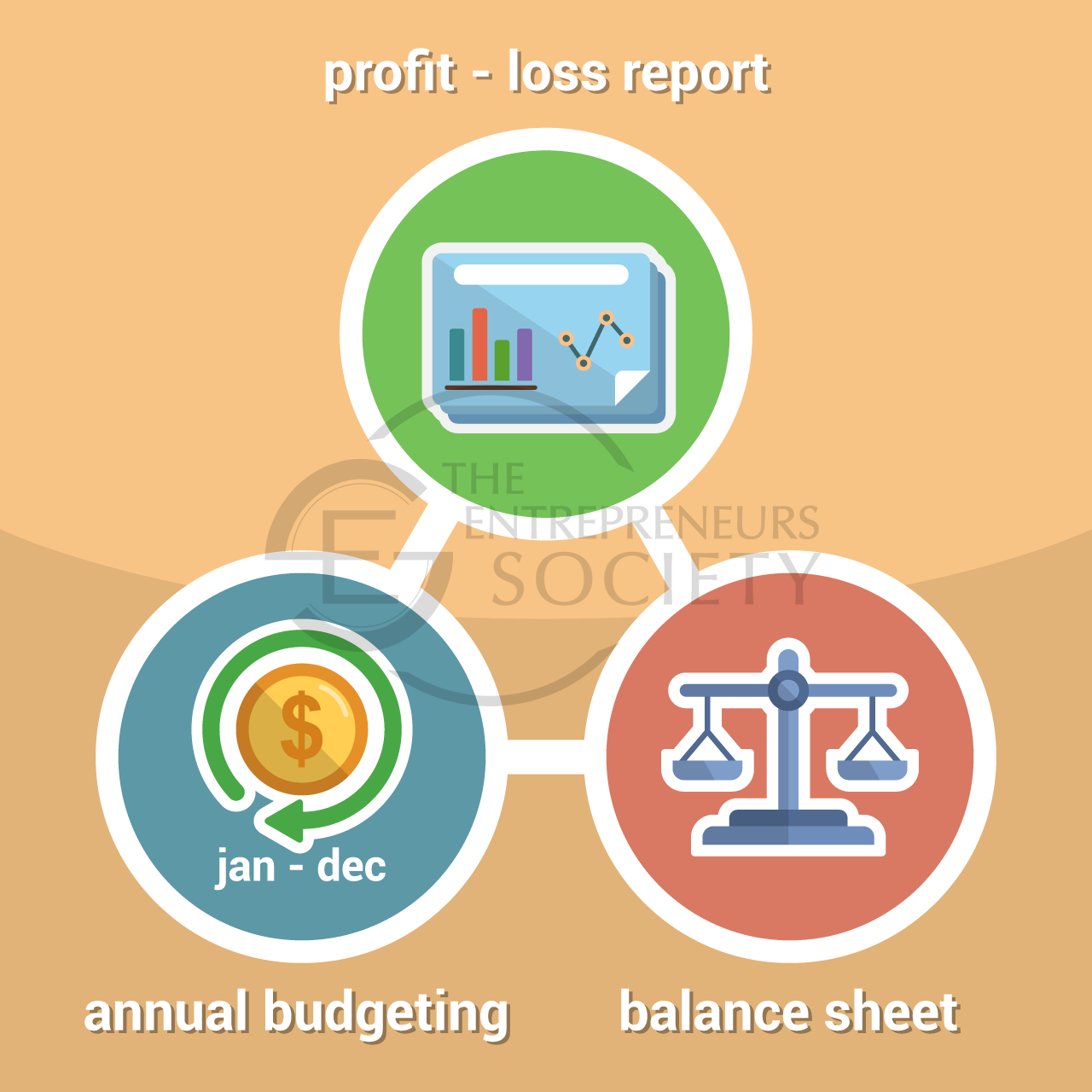 Ilustrasi pilar FLOW untuk finansial bisnis
